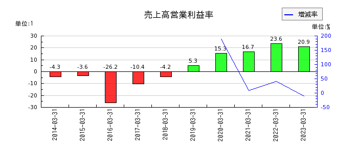 新日本科学の売上高営業利益率の推移