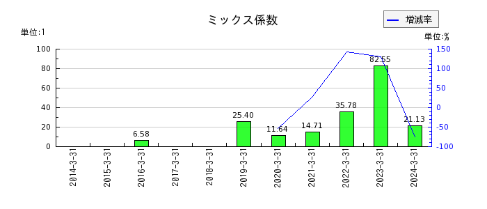 新日本科学のミックス係数の推移