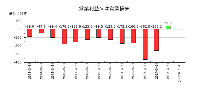 DNAチップ研究所の通期の営業利益推移