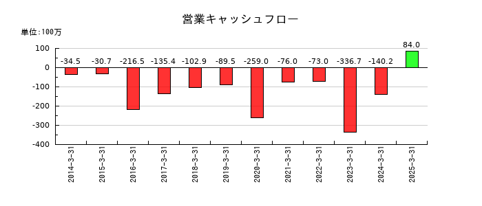 DNAチップ研究所の営業キャッシュフロー推移