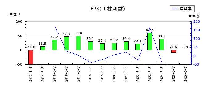 DNAチップ研究所のEPS(一株当たりの利益)推移