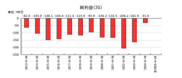 DNAチップ研究所の第2四半期の純利益推移