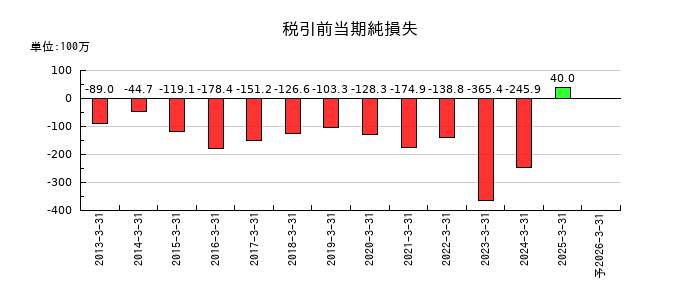 DNAチップ研究所の通期の経常利益推移