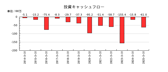 DNAチップ研究所の投資キャッシュフロー推移