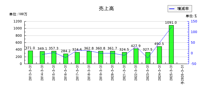 DNAチップ研究所の通期の売上高推移