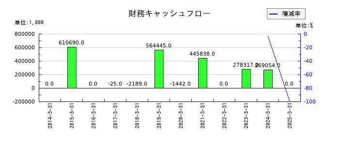 DNAチップ研究所の財務キャッシュフロー推移