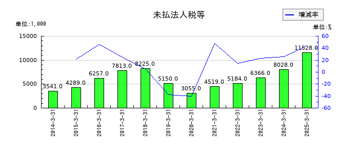 DNAチップ研究所の未払法人税等の推移