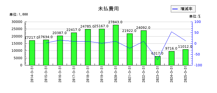 DNAチップ研究所の未払費用の推移