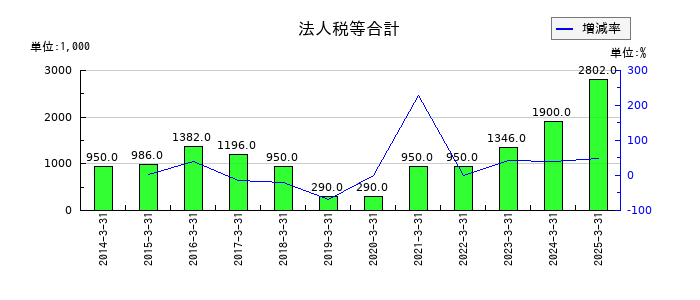 DNAチップ研究所の法人税等合計の推移