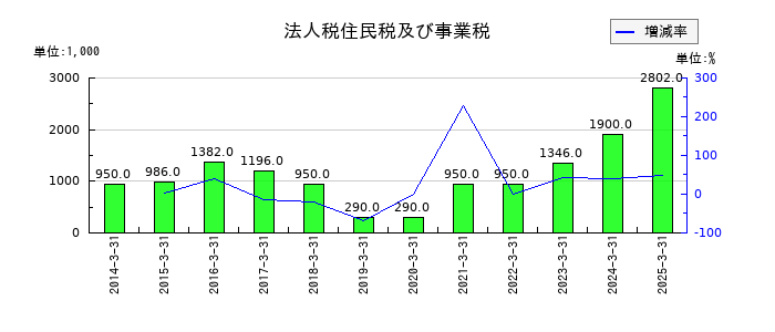 DNAチップ研究所の法人税住民税及び事業税の推移