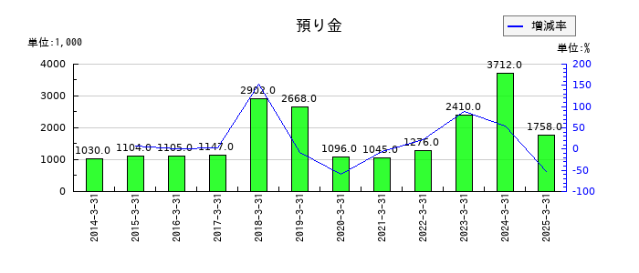 DNAチップ研究所の預り金の推移