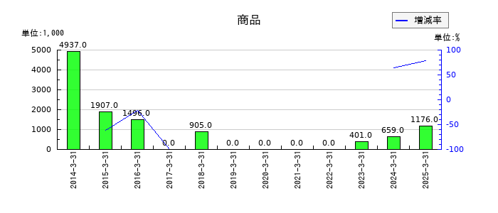 DNAチップ研究所の商品の推移