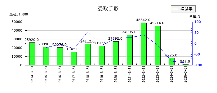 DNAチップ研究所の受取手形の推移