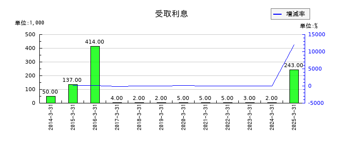 DNAチップ研究所の減価償却累計額の推移