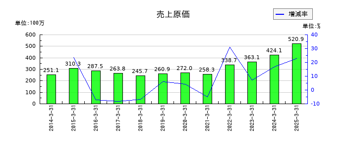 DNAチップ研究所の売上原価の推移