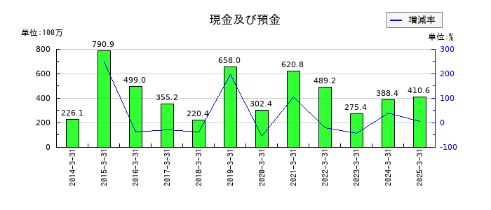 DNAチップ研究所の現金及び預金の推移