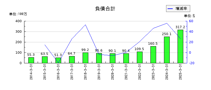 DNAチップ研究所の負債合計の推移