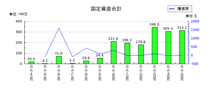 DNAチップ研究所の固定資産合計の推移