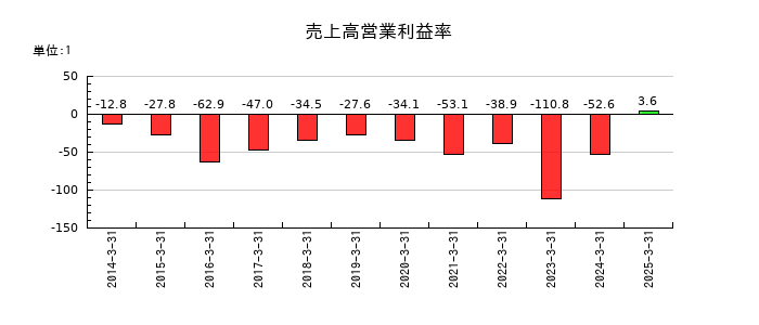 DNAチップ研究所の売上高営業利益率の推移