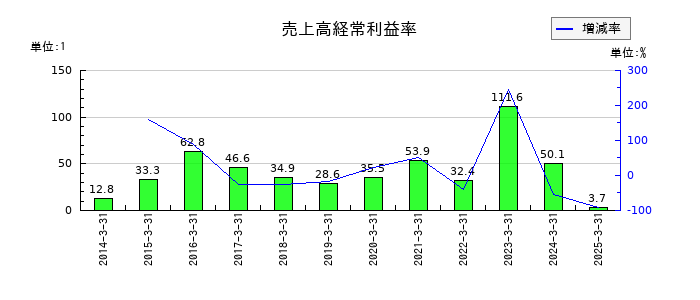 DNAチップ研究所の売上高経常利益率の推移