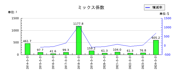 DNAチップ研究所のミックス係数の推移