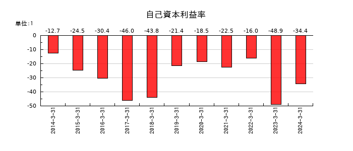 DNAチップ研究所の自己資本利益率の推移