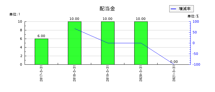 ツクイホールディングスの年間配当金推移