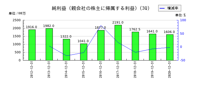 ツクイホールディングスの第3四半期の純利益推移