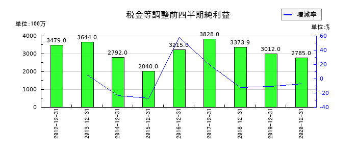 ツクイホールディングスの第3四半期の経常利益推移