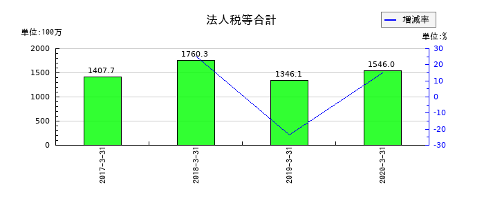 ツクイホールディングスの法人税等合計の推移