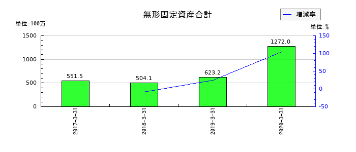 ツクイホールディングスの無形固定資産合計の推移