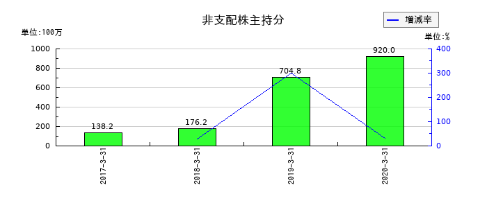 ツクイホールディングスの非支配株主持分の推移