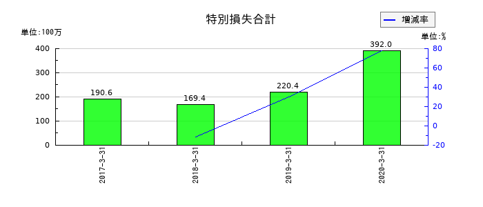 ツクイホールディングスの特別損失合計の推移