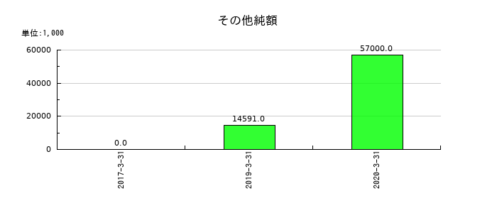 ツクイホールディングスのその他純額の推移
