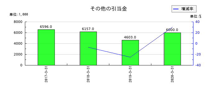 ツクイホールディングスのその他の引当金の推移