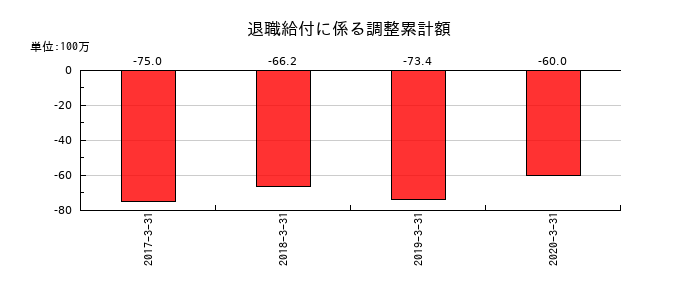 ツクイホールディングスのその他の包括利益累計額合計の推移