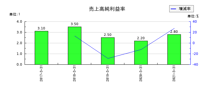 ツクイホールディングスの売上高純利益率の推移