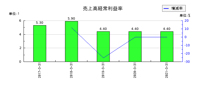 ツクイホールディングスの売上高経常利益率の推移