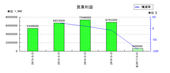 ＳＯＭＰＯケアメッセージの通期の営業利益推移