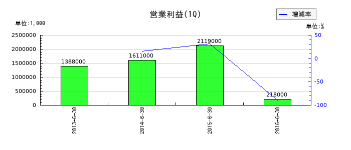 ＳＯＭＰＯケアメッセージの第1四半期の営業利益推移