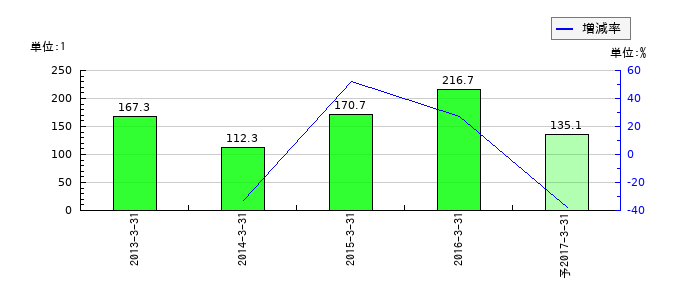 ＳＯＭＰＯケアメッセージのEPS(一株当たりの利益)推移