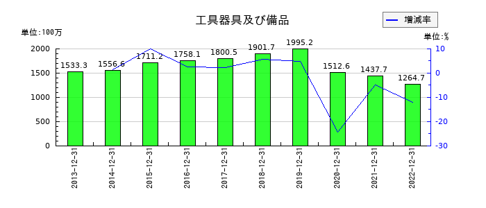 アマナの工具器具及び備品の推移