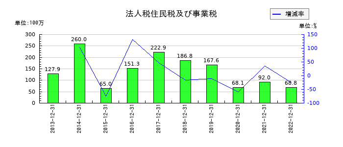 アマナの法人税住民税及び事業税の推移