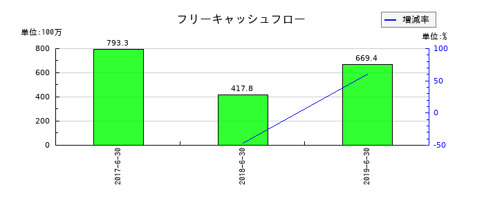 FUJIKOHのフリーキャッシュフロー推移
