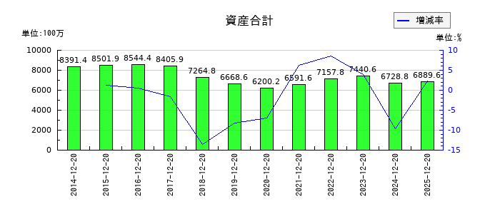 KG情報の資産合計の推移