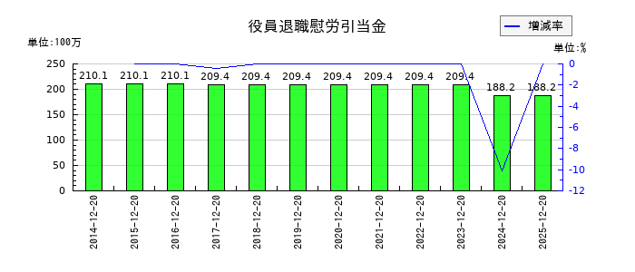 KG情報の役員退職慰労引当金の推移