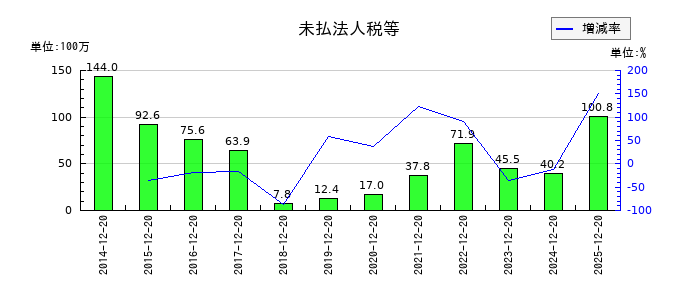 KG情報の未払法人税等の推移