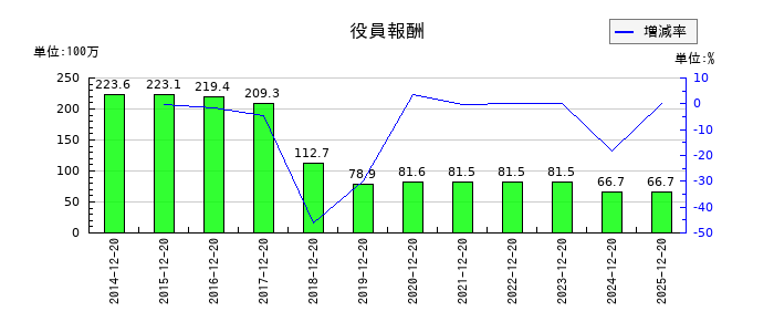 KG情報の役員報酬の推移