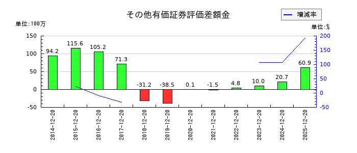 KG情報のその他有価証券評価差額金の推移