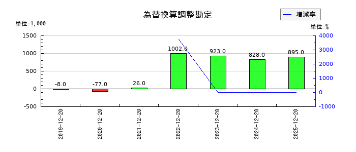 KG情報の為替換算調整勘定の推移